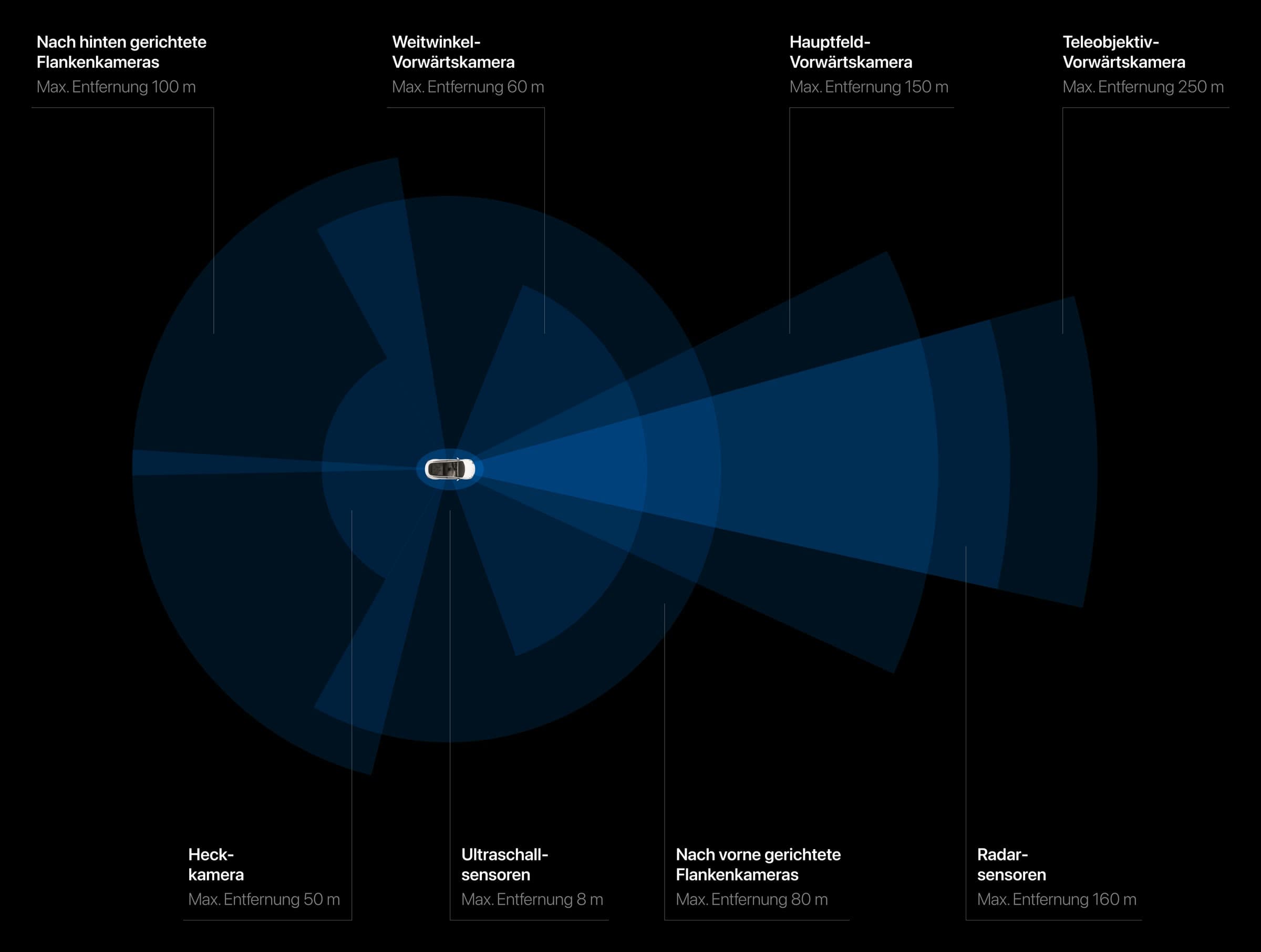The sensor coverage around a Tesla, drawn as eight translucent blue fields overlapping around a car seen from above: a short ultrasonic ring, wide camera wedges to the sides and rear, and three forward wedges that narrow as they reach further ahead. Each field is labelled with its sensor and its maximum range.