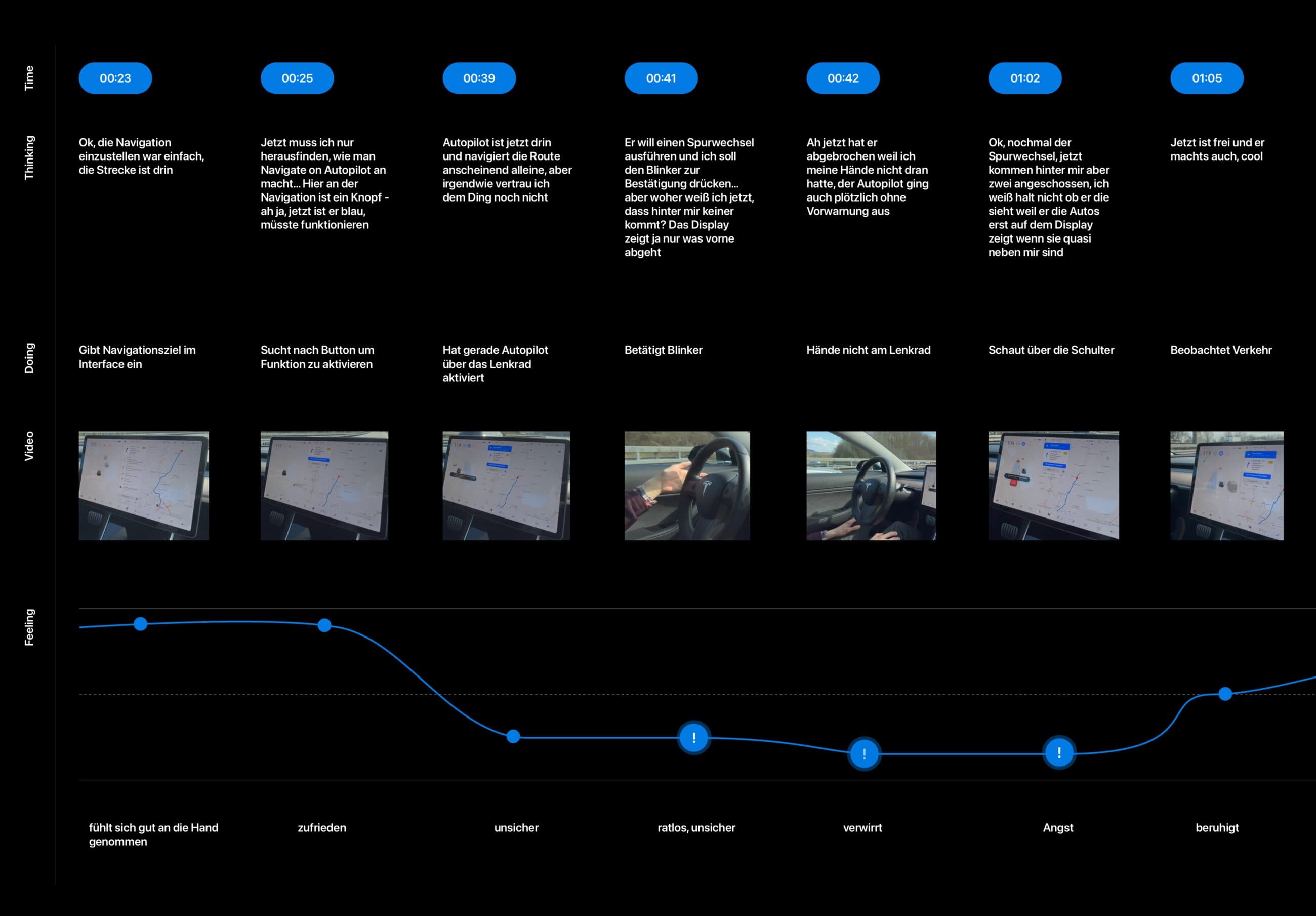 The interaction journey map: a timeline of screenshots and stills above an emotion curve that dips sharply in the middle